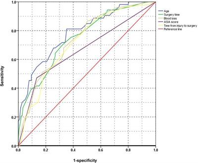 Risk factors for postoperative DVT exacerbation or new DVT in patients with spinal cord injury complicated with cervical fracture